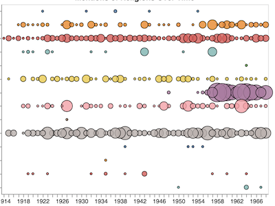 Chart of religions mentioned in the College News corpus